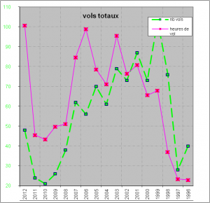 bilan des vols