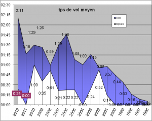 temps de vol moyen