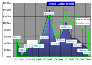 Bilan des cross